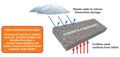 DriveHard Concrete Weaterproofer and Fortifier