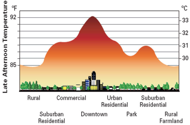 urban heat island effect chart